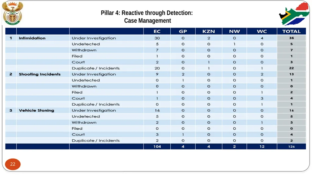 STABILITY PRIORITY COMMITTEE REPORT: FEEDBACK ON - slide 22 of 29