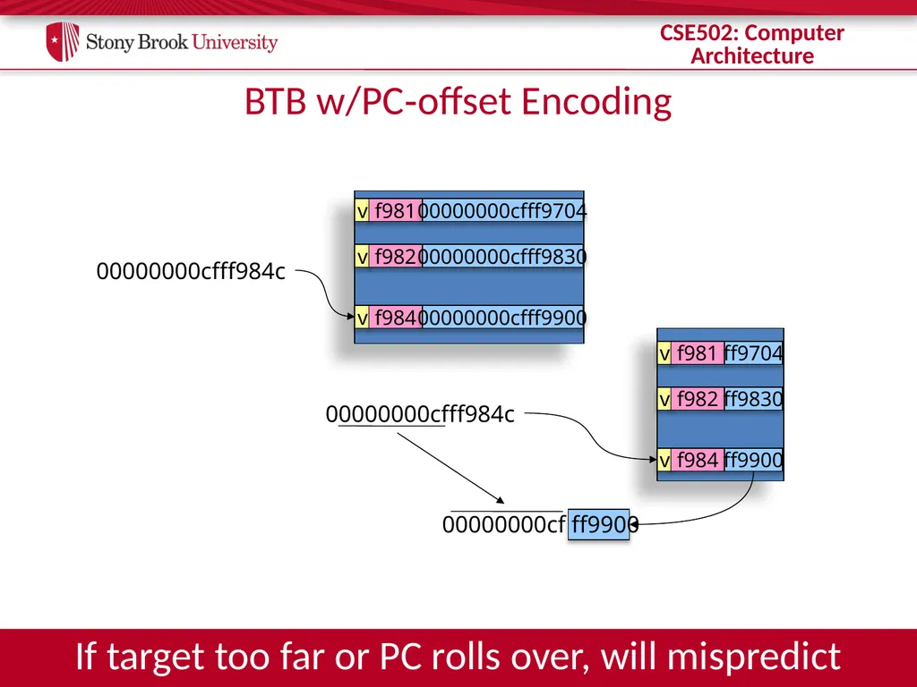 CSE 502: Computer Architecture Branch Prediction - slide 15 of 58