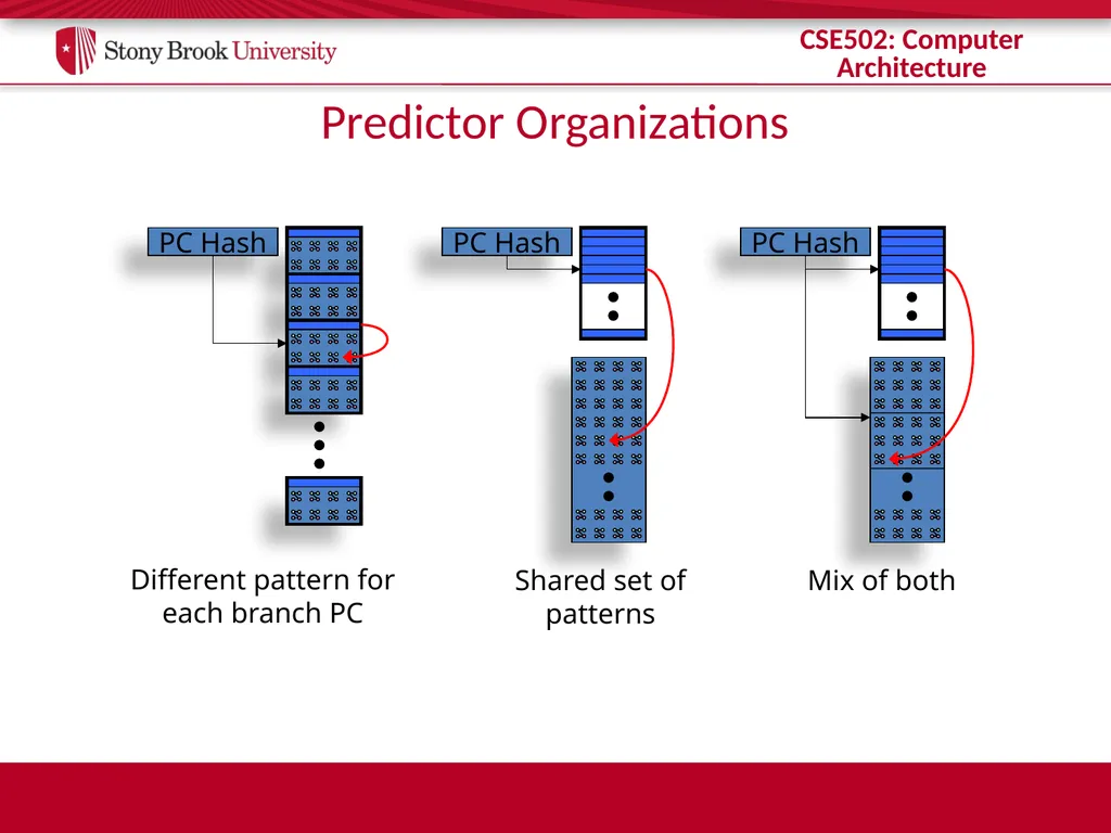 CSE 502: Computer Architecture Branch Prediction - slide 33 of 58