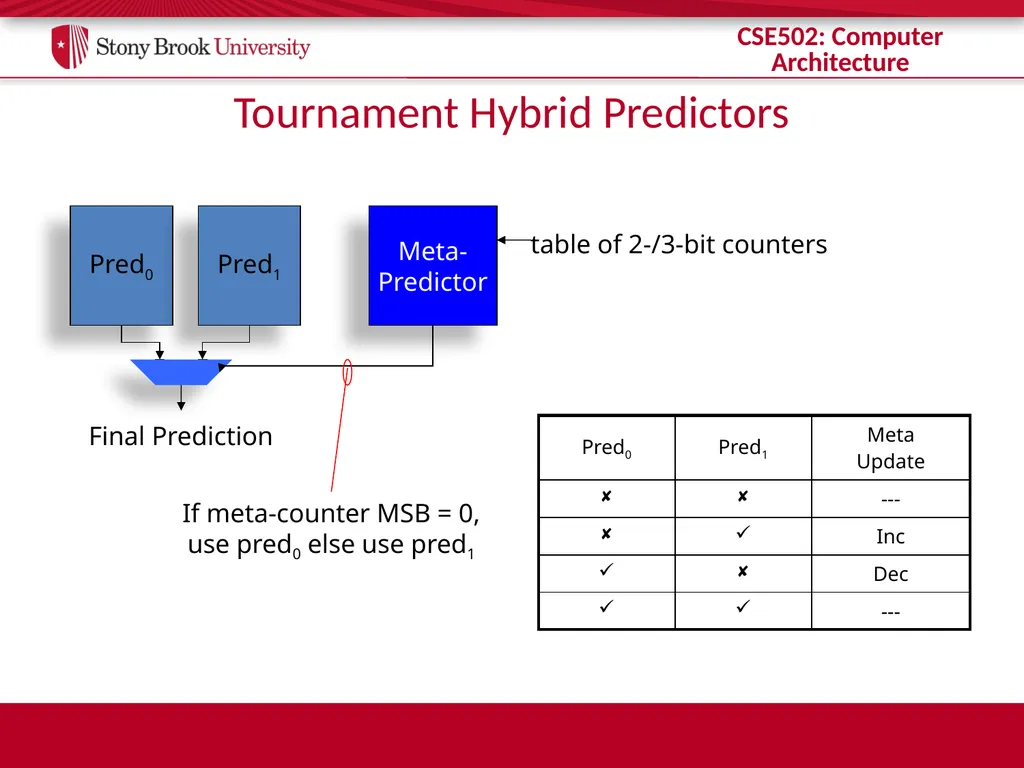 CSE 502: Computer Architecture Branch Prediction - slide 44 of 58