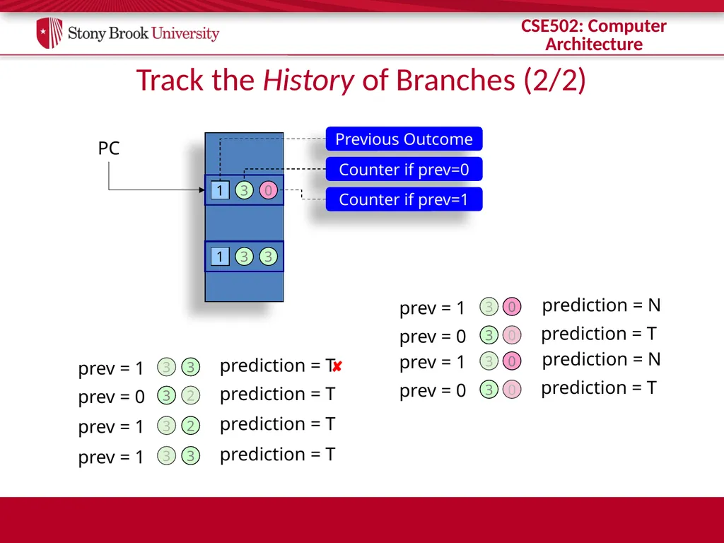 CSE 502: Computer Architecture Branch Prediction - slide 31 of 58