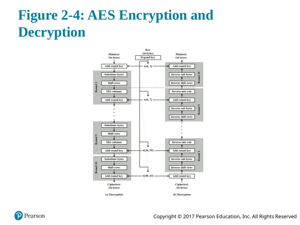 Network Security Essentials: Applications and - slide 32 of 37