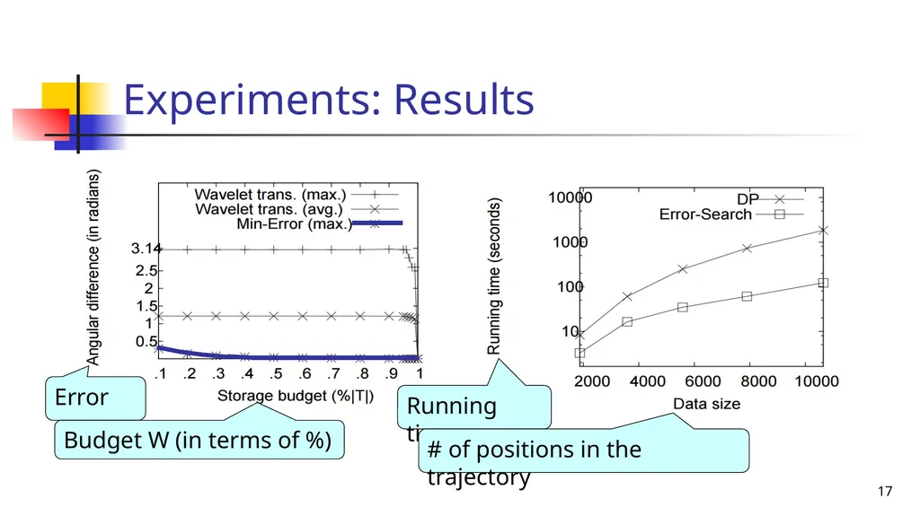 Trajectory Simplification: On Minimizing the - slide 17 of 18