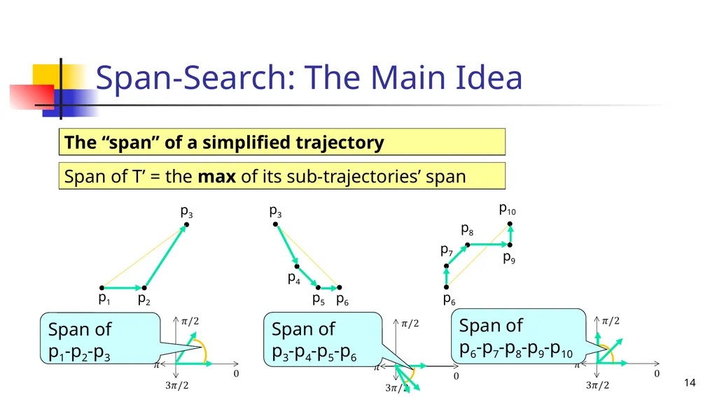 Trajectory Simplification: On Minimizing the - slide 14 of 18