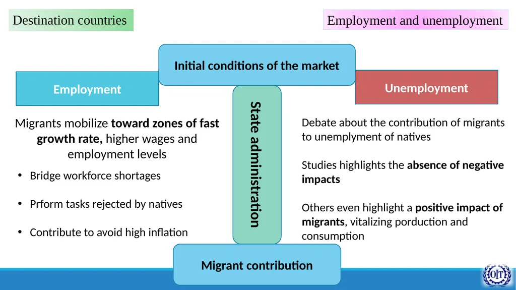 The link between Labour Market and Migration and - slide 6 of 13