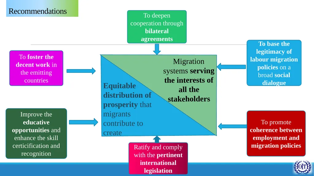 The link between Labour Market and Migration and - slide 12 of 13