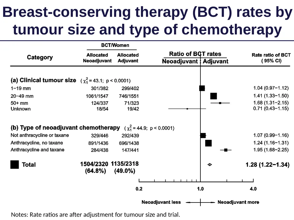 Long-term outcomes for neoadjuvant versus adjuvant - slide 11 of 22