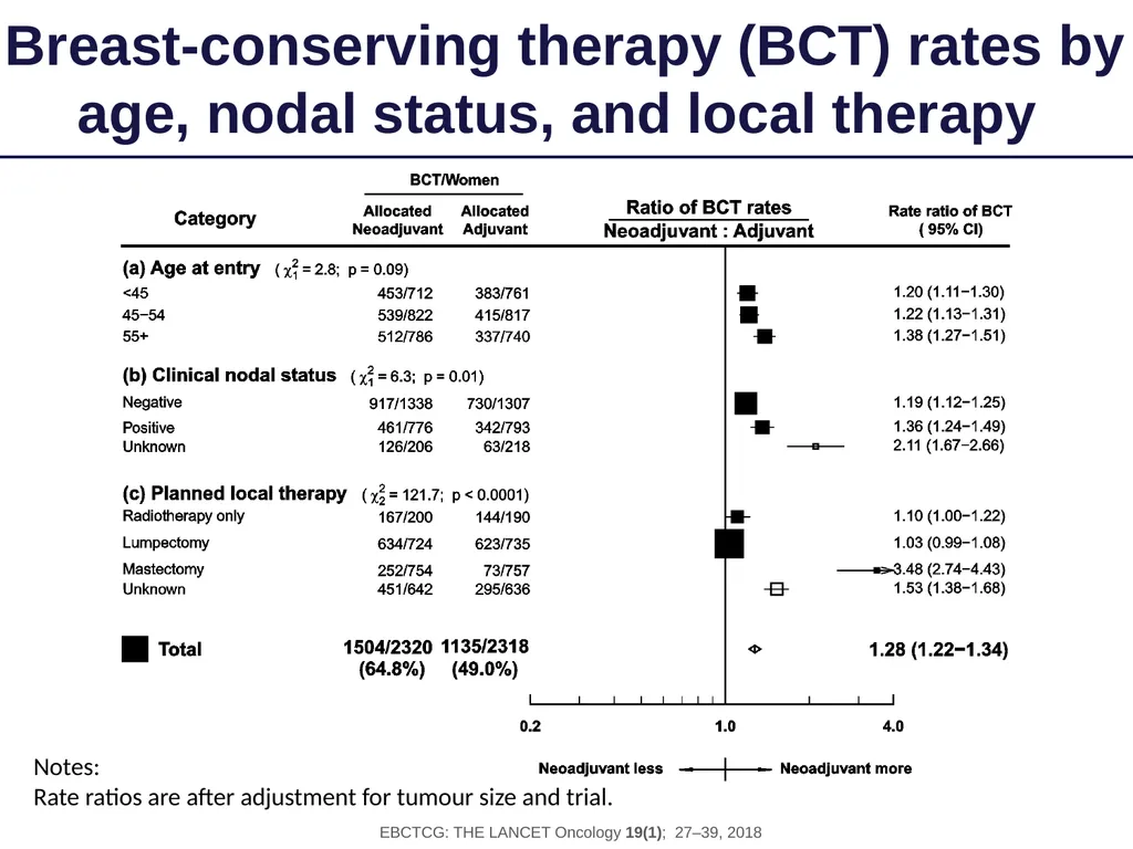 Long-term outcomes for neoadjuvant versus adjuvant - slide 13 of 22