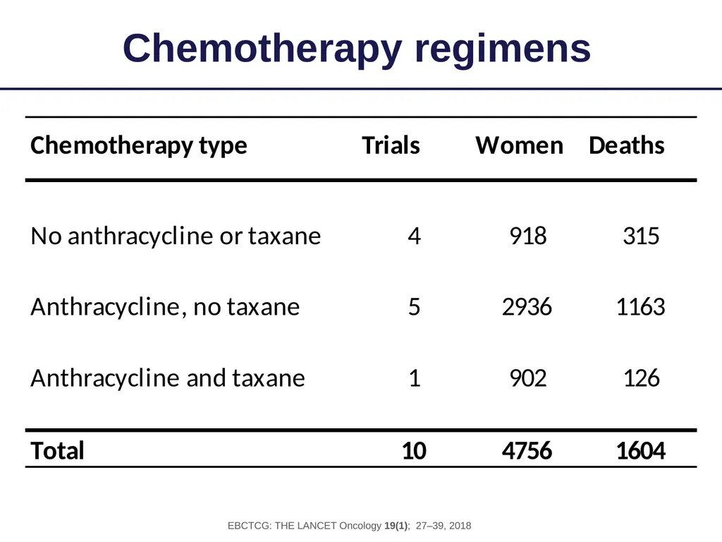 Long-term outcomes for neoadjuvant versus adjuvant - slide 4 of 22