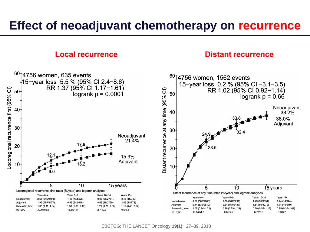 Long-term outcomes for neoadjuvant versus adjuvant - slide 15 of 22