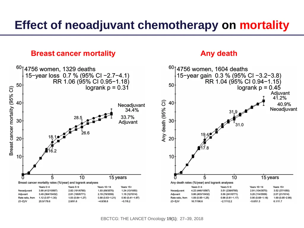 Long-term outcomes for neoadjuvant versus adjuvant - slide 16 of 22