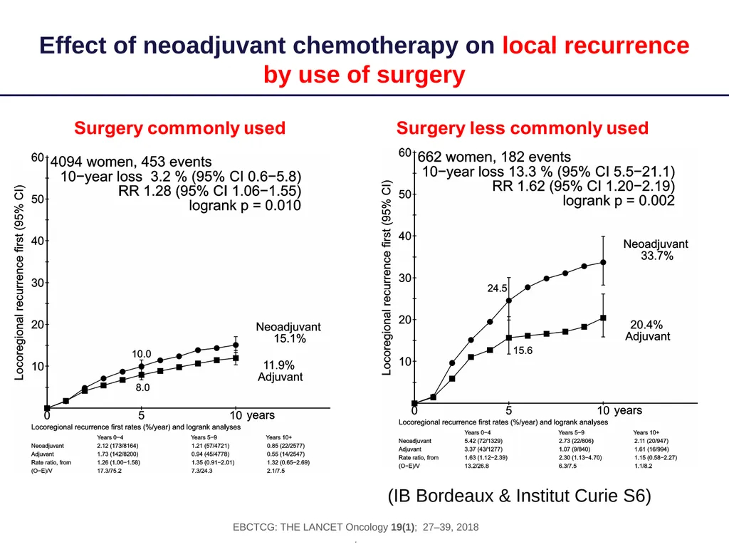Long-term outcomes for neoadjuvant versus adjuvant - slide 20 of 22