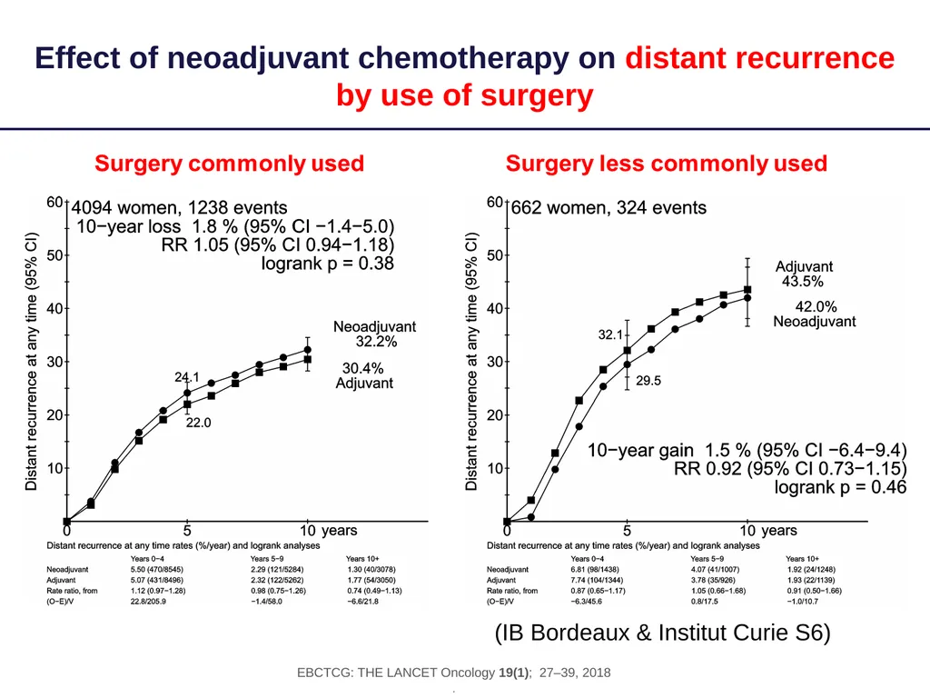 Long-term outcomes for neoadjuvant versus adjuvant - slide 21 of 22