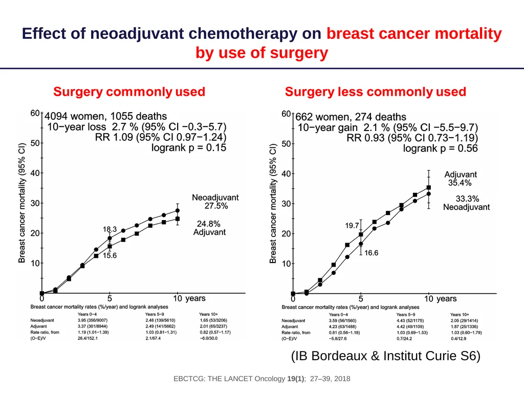 Long-term outcomes for neoadjuvant versus adjuvant - slide 22 of 22