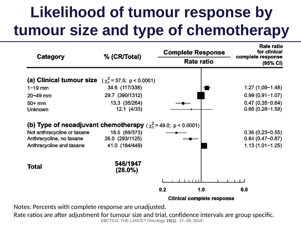 Long-term outcomes for neoadjuvant versus adjuvant - slide 7 of 22
