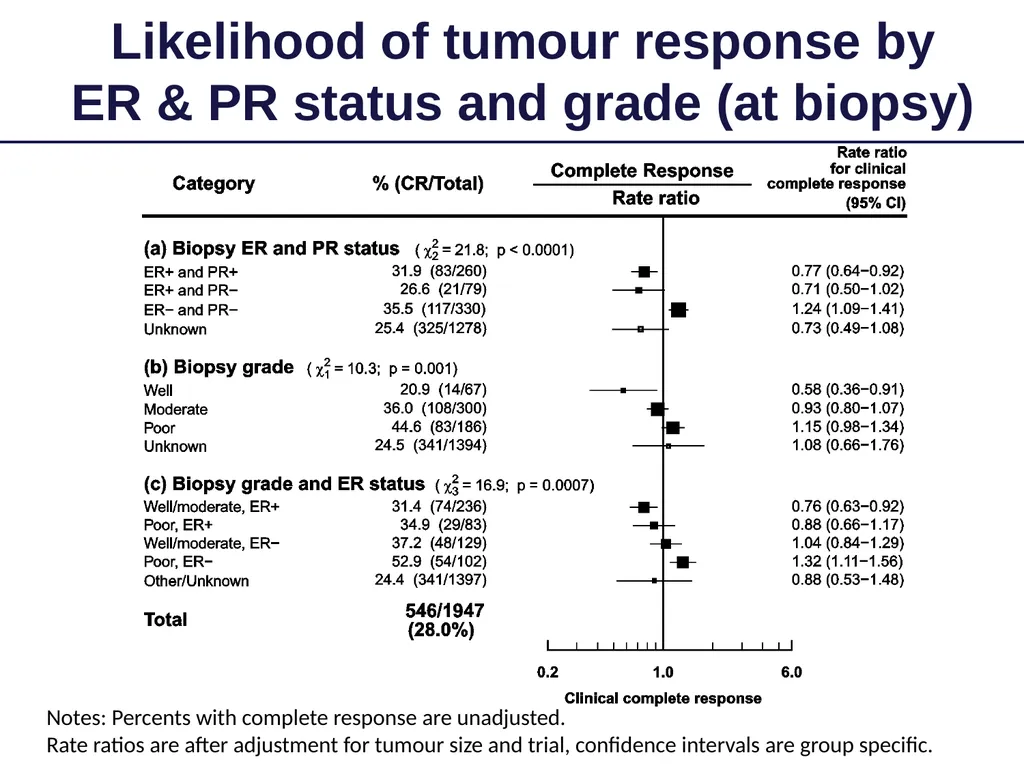 Long-term outcomes for neoadjuvant versus adjuvant - slide 8 of 22