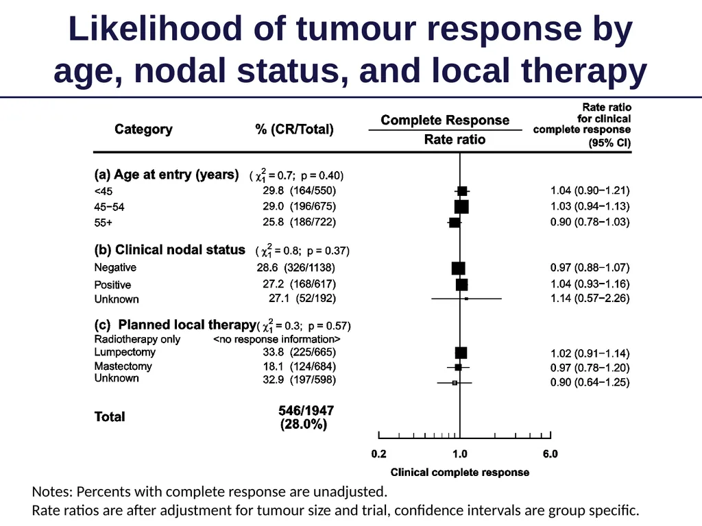 Long-term outcomes for neoadjuvant versus adjuvant - slide 9 of 22