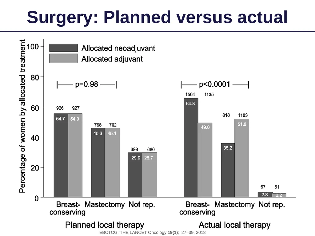 Long-term outcomes for neoadjuvant versus adjuvant - slide 10 of 22