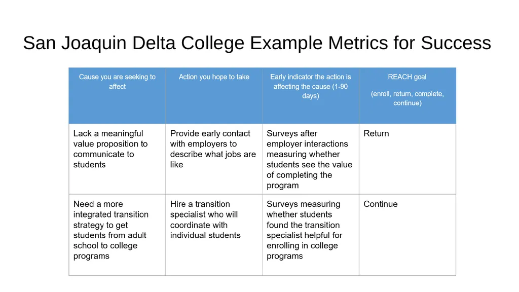 REACH Improvement Science Toolkit DESIGN pathway - slide 12 of 17