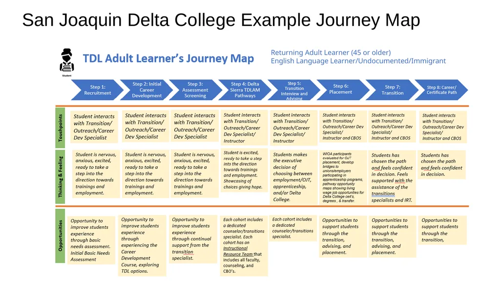 REACH Improvement Science Toolkit DESIGN pathway - slide 8 of 17