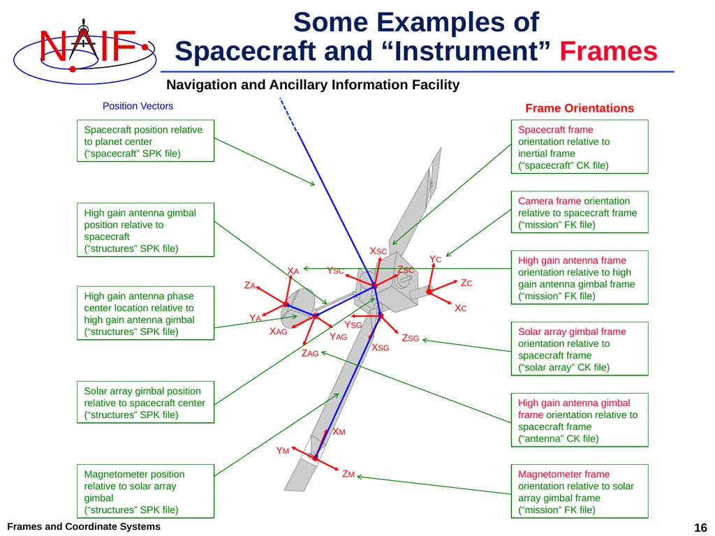An Overview of Reference Frames and Coordinate - slide 16 of 29