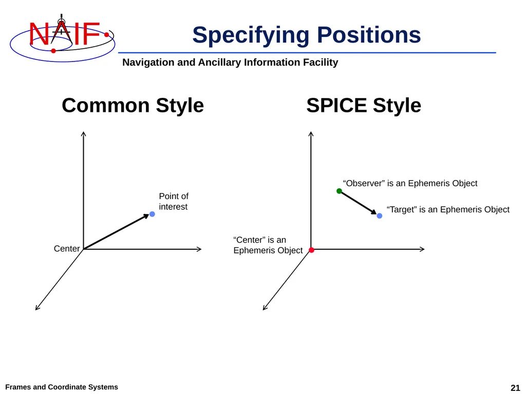 An Overview of Reference Frames and Coordinate - slide 21 of 29