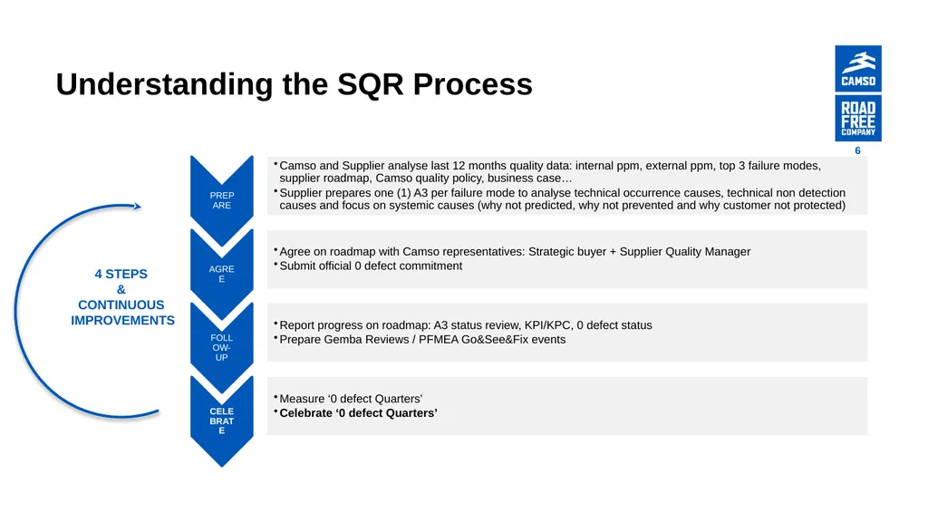 Supplier Quality Review Training Material Nordin - slide 6 of 11