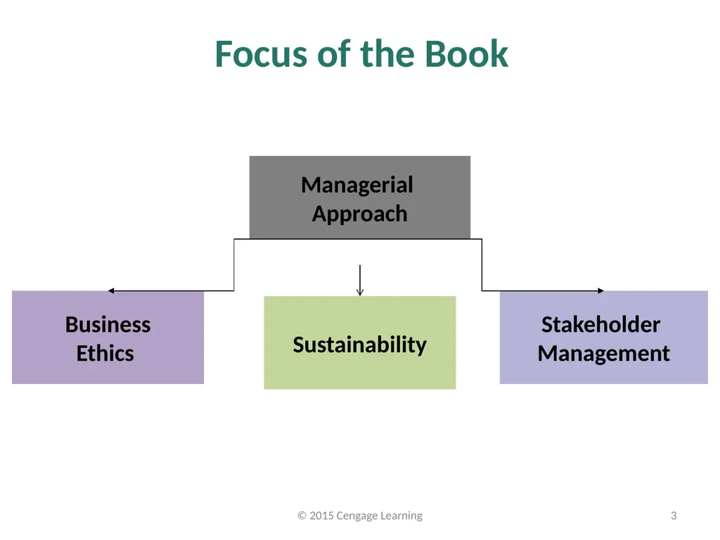 Key Topics Ch: 1 - 4 © 2015 Cengage Learning - slide 3 of 49