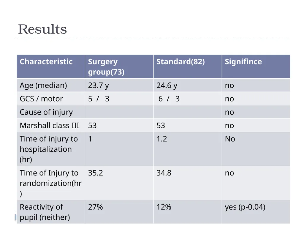 Decompressive craniectomy: Indication, technique, - slide 20 of 47