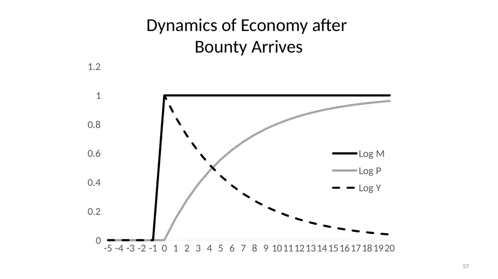 Lecture 10: Money, Inflation, and Output - slide 57 of 85