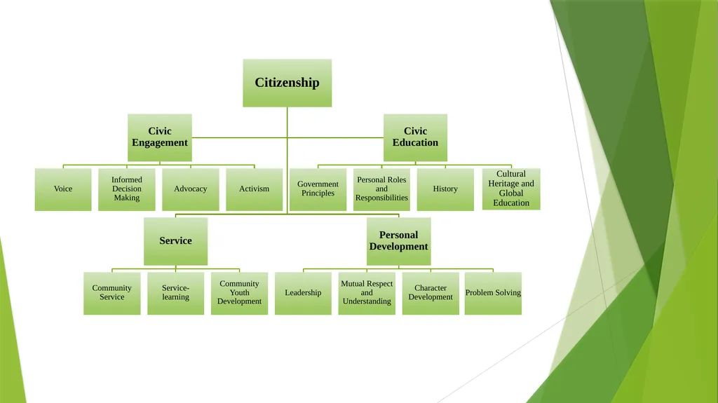 Citizenship – 4-H Citizenship is the knowledge, - slide 1 of 8