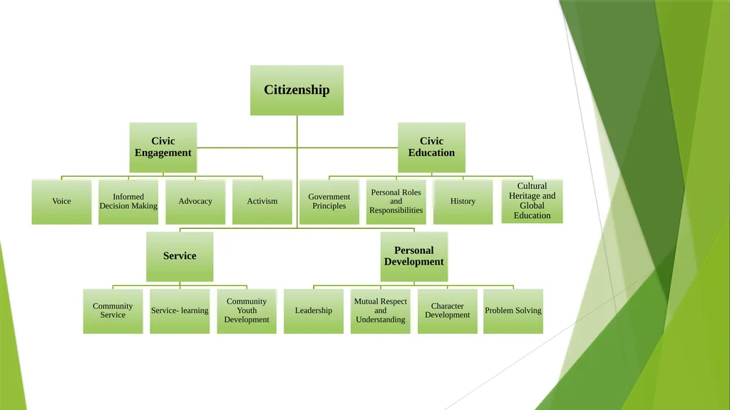 Citizenship – 4-H Citizenship is the knowledge, - slide 7 of 8
