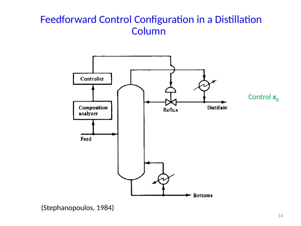 CHE412 Process Dynamics and Control BSc (Engg) - slide 14 of 18