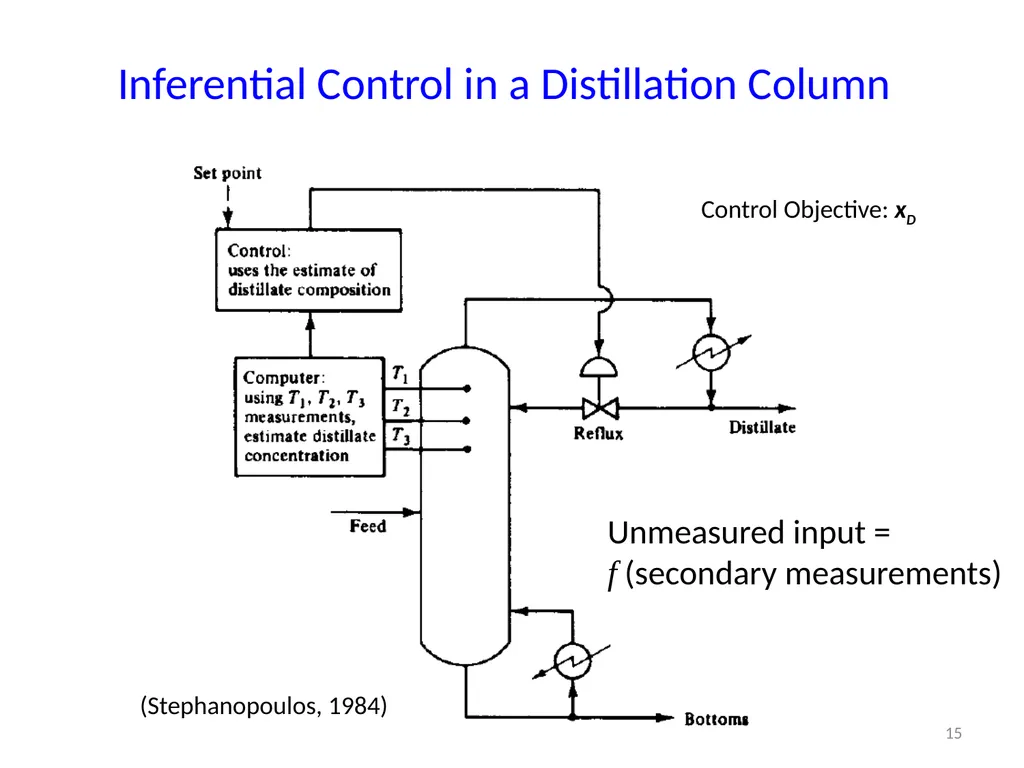 CHE412 Process Dynamics and Control BSc (Engg) - slide 15 of 18