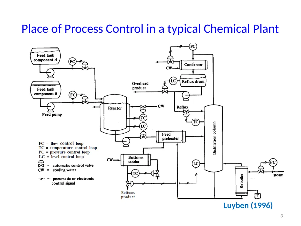 CHE412 Process Dynamics and Control BSc (Engg) - slide 3 of 18