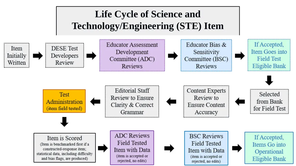 MCAS Scoring of Science & Technology/Engineering - slide 3 of 44