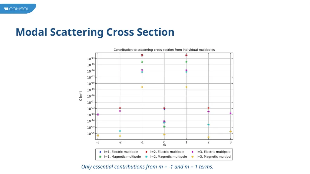 Multipole Analysis of Electromagnetic Scattering - slide 23 of 24