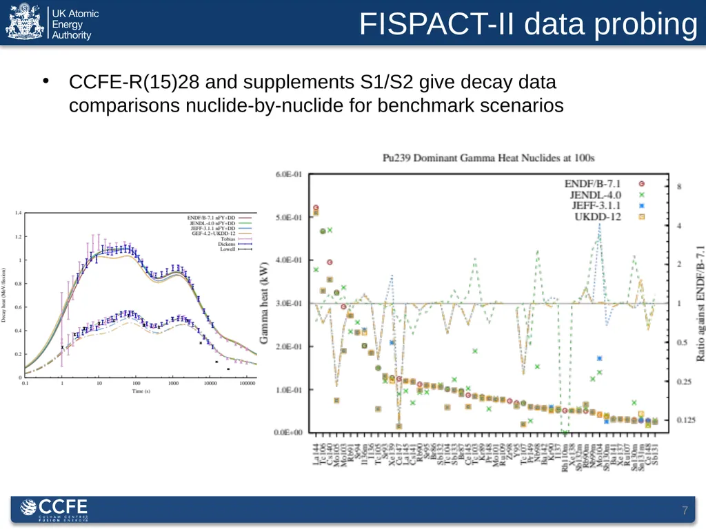 1 Decay Data for Fusion Applications: Status, - slide 7 of 14