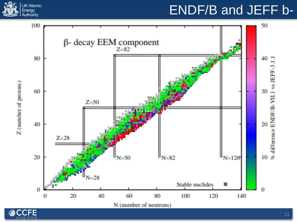 1 Decay Data for Fusion Applications: Status, - slide 11 of 14
