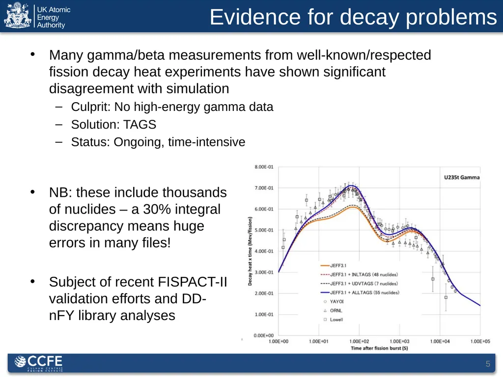 1 Decay Data for Fusion Applications: Status, - slide 5 of 14