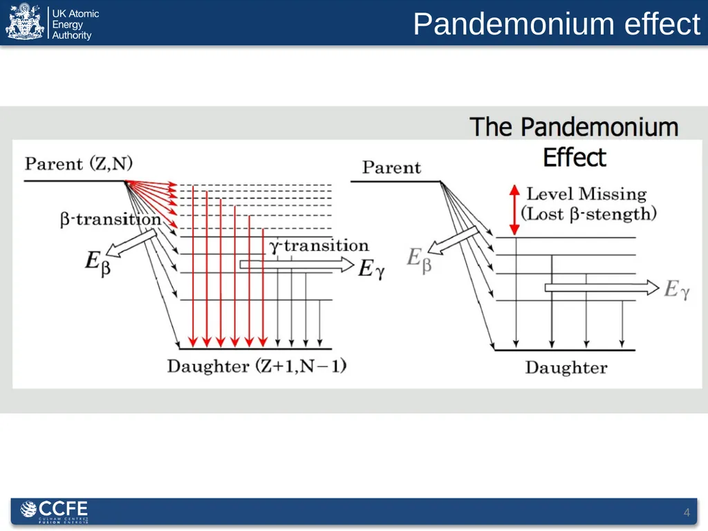 1 Decay Data for Fusion Applications: Status, - slide 4 of 14