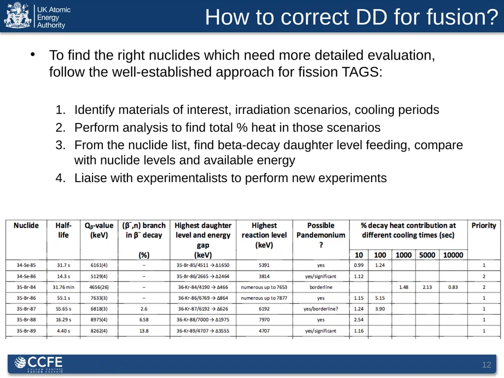 1 Decay Data for Fusion Applications: Status, - slide 12 of 14