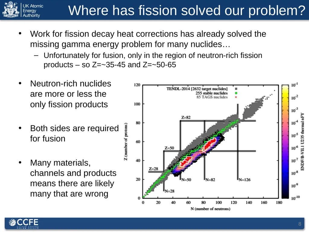 1 Decay Data for Fusion Applications: Status, - slide 8 of 14