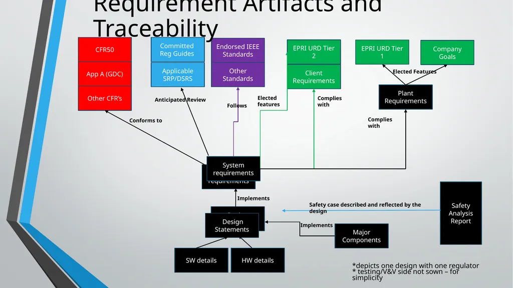 Supporting the Digital Thread Using Requirements - slide 6 of 12