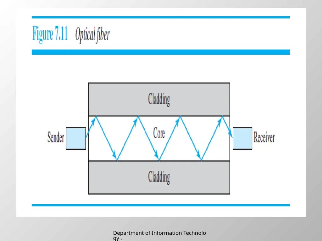 UNIT 2 Chapter 2 Transmission media Department of - slide 15 of 34