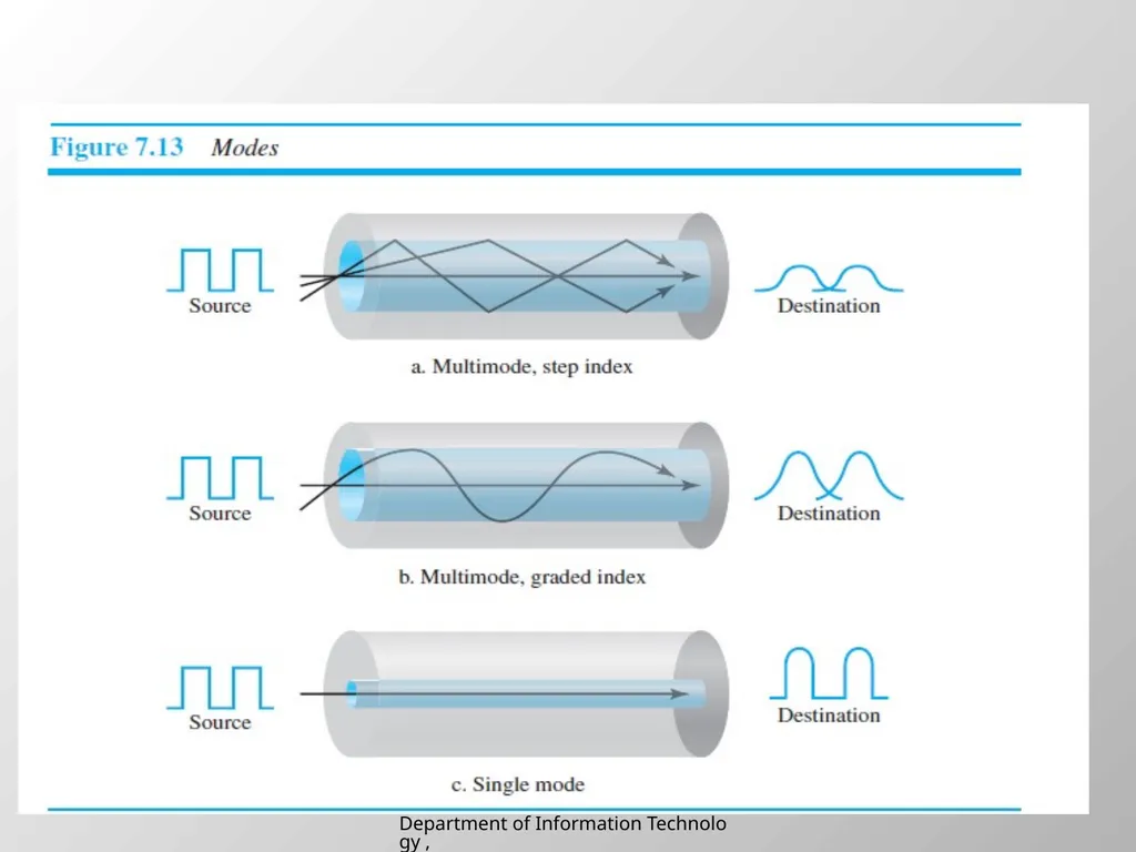 UNIT 2 Chapter 2 Transmission media Department of - slide 17 of 34