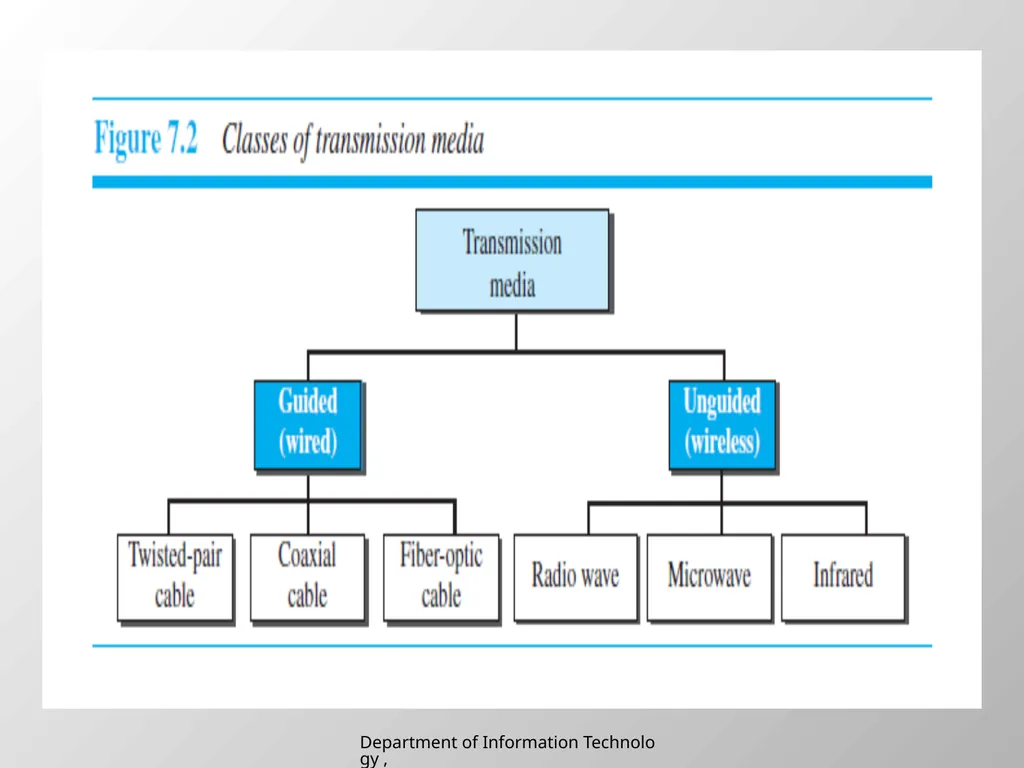 UNIT 2 Chapter 2 Transmission media Department of - slide 3 of 34