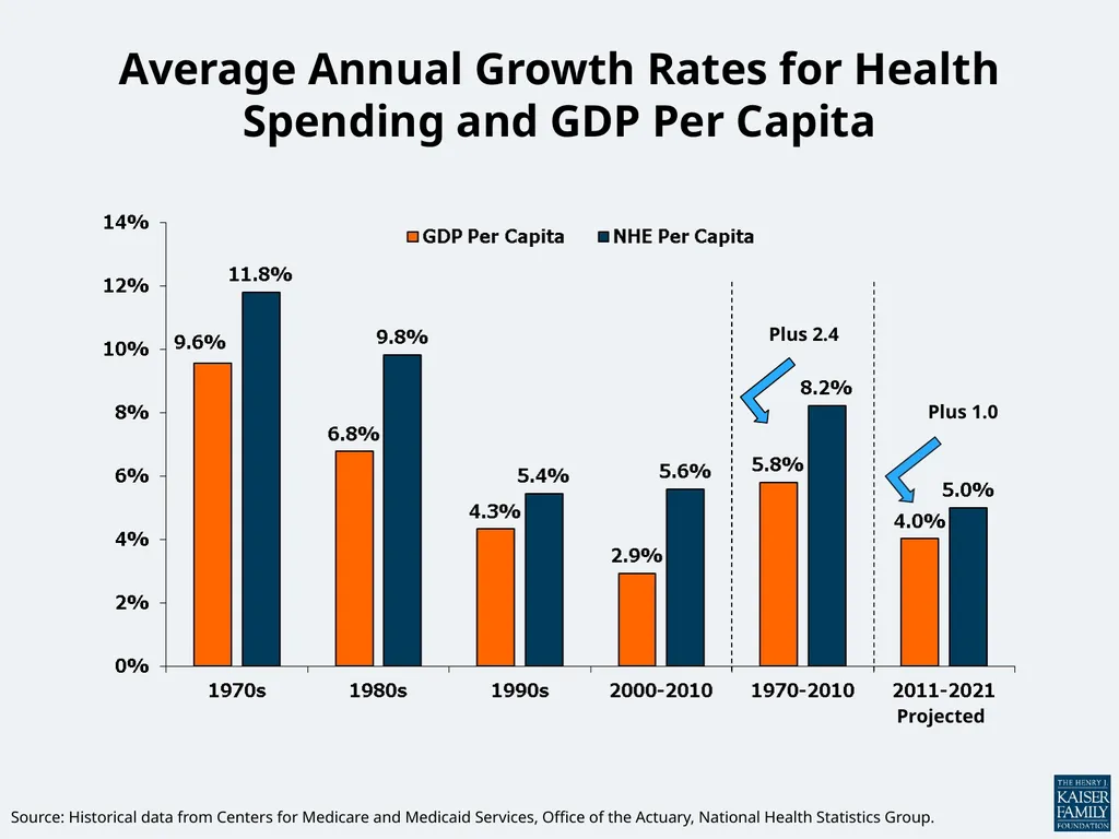 National Health Expenditures per Capita, 1960-2010 - slide 3 of 6