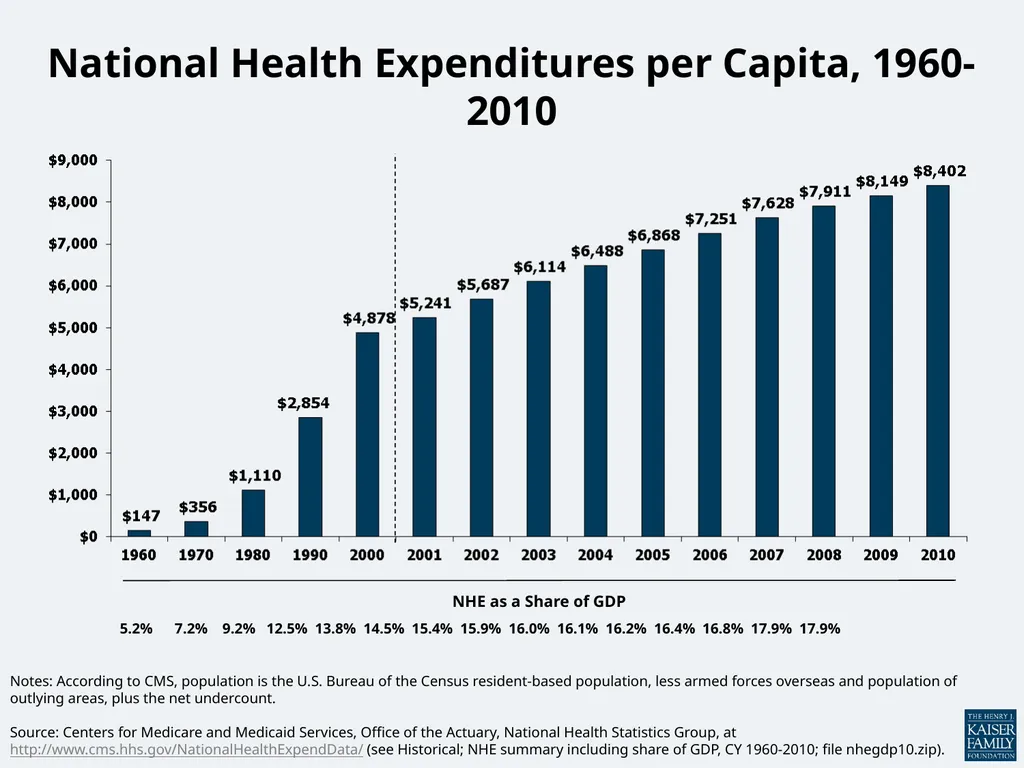 National Health Expenditures per Capita, 1960-2010 - slide 1 of 6
