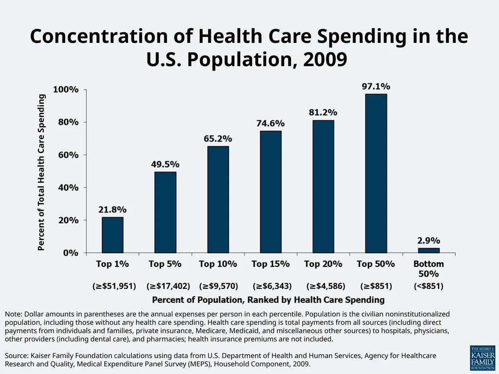 National Health Expenditures per Capita, 1960-2010 - slide 2 of 6